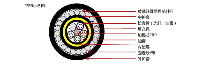 防鸟啄光缆(ADSS)
