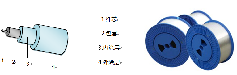 光纤(G.652D&G.657A)