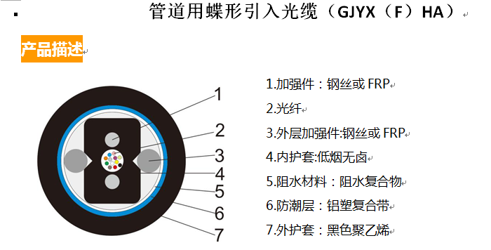 管道用蝶形引入光缆(GJYX(F)HA)